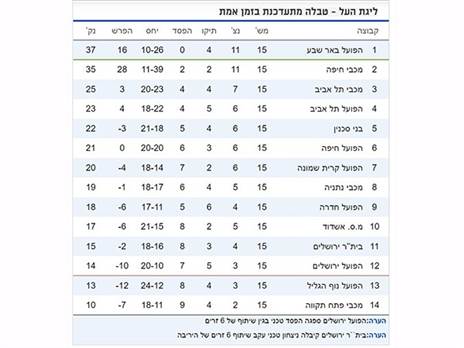 כך נראית טבלת ליגת העל המעודכנת