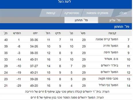 הטבלה העדכנית