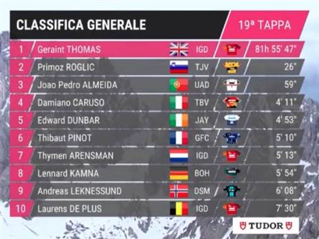 צמרת הדירוג הכללי אחרי 19 קטעים