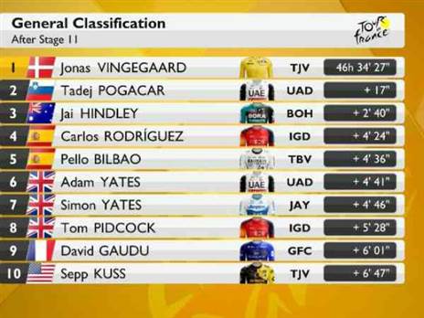 צמרת הדירוג הכללי אחרי 11 קטעים