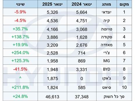 ארבעה מותגים סיניים בעשירייה הראשונה, ורק שני אירופאיים...