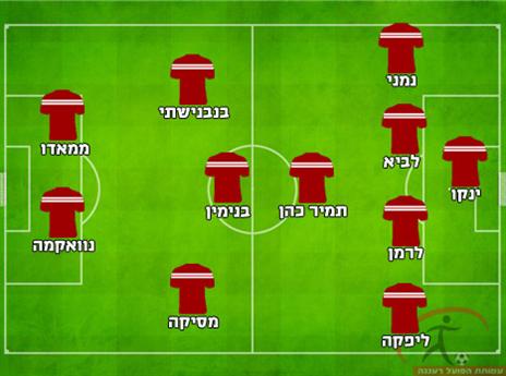 ההרכב המשוער של רעננה