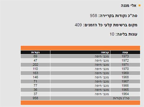 אלי מננה ברשימת הקלעים של ליגת העל בכדורסל