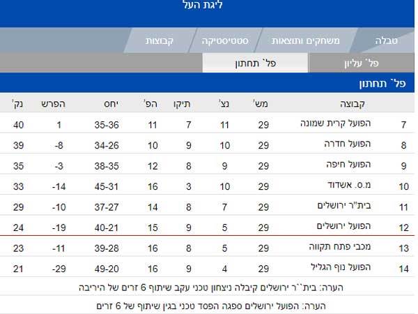 הטבלה העדכנית