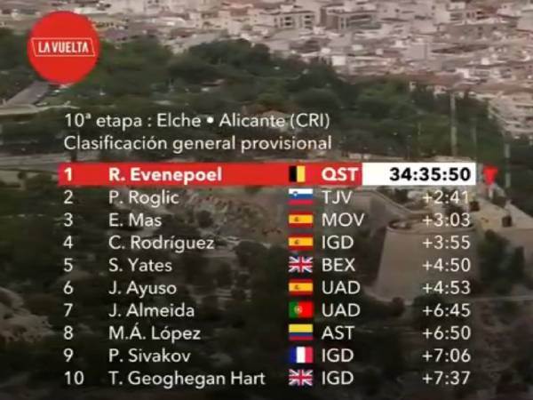 צמרת הדירוג הכללי אחרי 10 קטעים