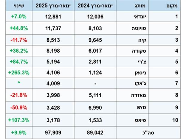 העשירייה הראשונה