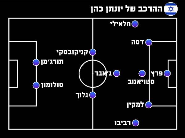 ההרכב של יונתן כהן