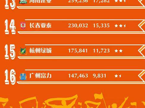 מקום אחרון בממוצע הקהל. גוואנגז'ו ר.פ