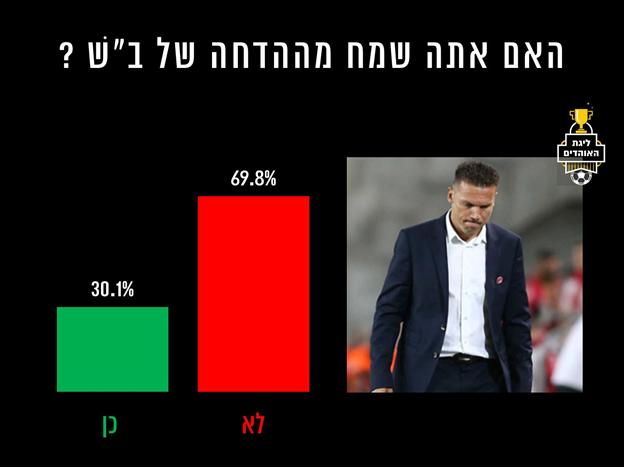 רוב האוהדים בארץ היו בעד הפועל ב"ש