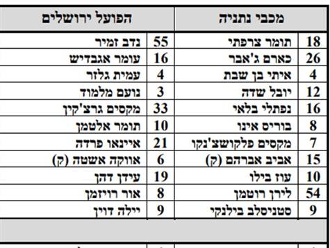 הרכבי הקבוצות
