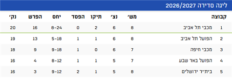 כך נראית הטבלה לפני המחזור השמיני: ניצחון של מכבי חיפה יחזיר אותה לראש הטבלה, אם ב``ש תנצח - היא תטפס למקום השני