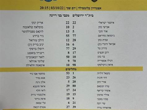 הרכבי הקבוצות לקראת ההתמודדות:<BR>