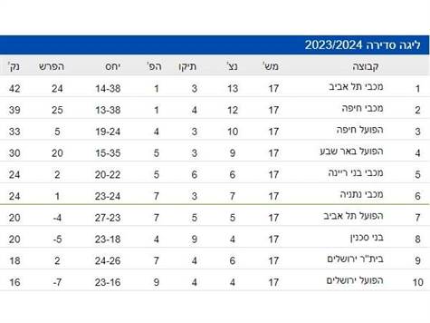 הפועל ב``ש מדורגת במקום הרביעי ונמצאת ברצף של שישה ניצחונות. הפועל ירושלים מדורגת במקום ה-10