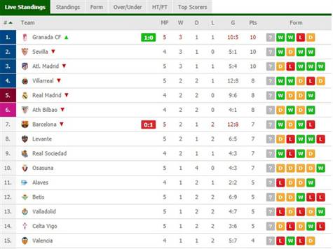 ברצלונה מתקשה לייצר לחץ ומצבים משמעותיים לעבר שערה של גרנדה. במצב העניינים הנוכחי, המארחת מובילה את הליגה הספרדית