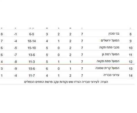 שתי הקבוצות נמצאות בחלק התחתון של הטבלה