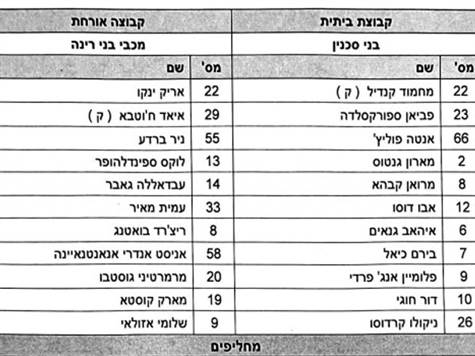 הרכבי הקבוצות