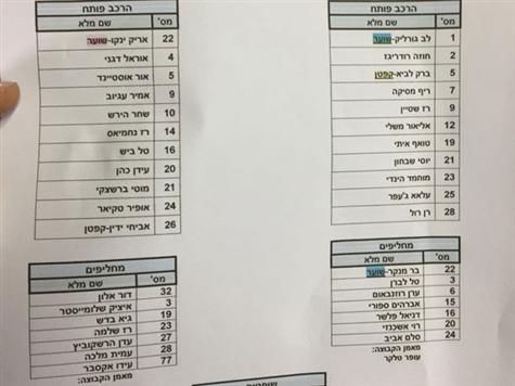 <STRONG>אלו הם ההרכבים של שתי הקבוצות למשחק הקצוות</STRONG>